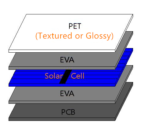 PET laminated solar panel layers