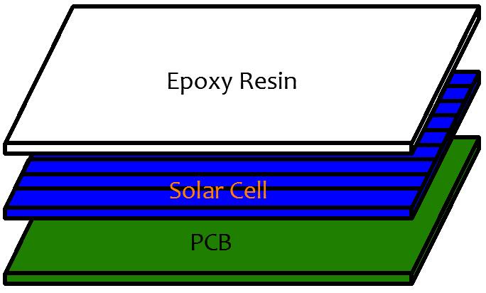 Epoxy resin encapsulated solar cell