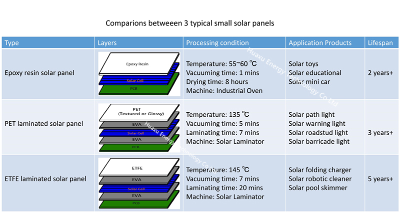 PET laminated solar panel, ETFE laminated small solar panel